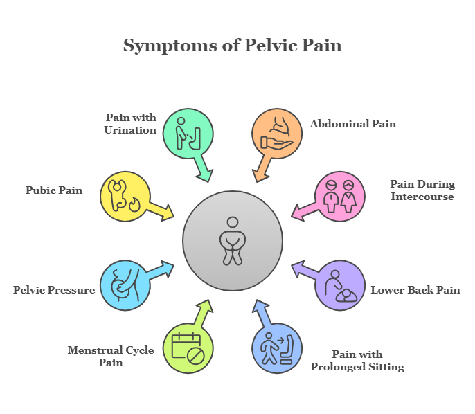 Pelvic pain symptoms