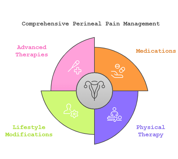Effective Treatments for Perineal Pain