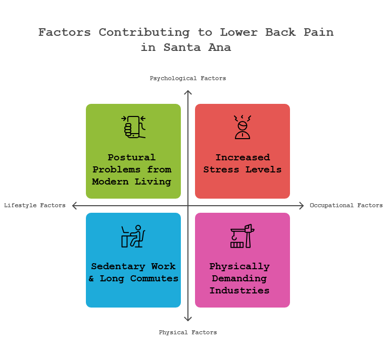 What Makes Lower Back Pain Common in Santa Ana?