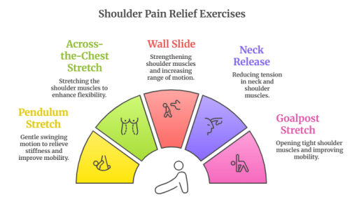 Shoulder Pain Exercises